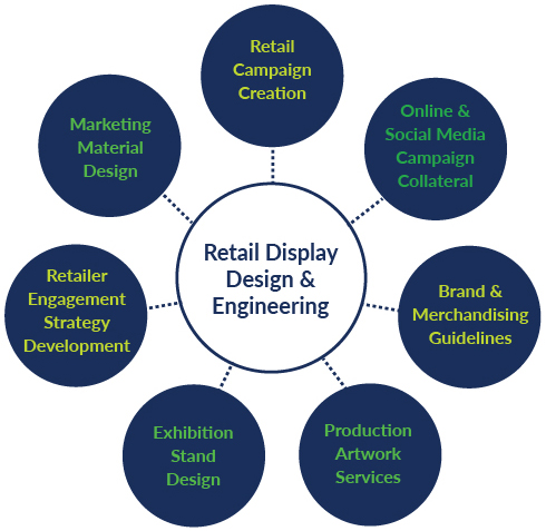 Retail Display Services